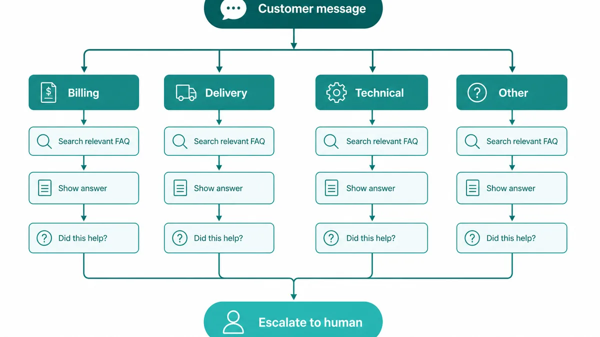 Connect a Telegram Bot and Run Your First Automation